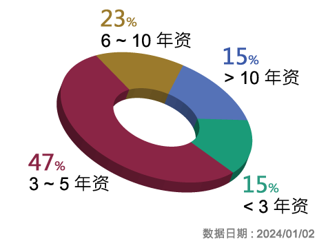 商标注册和商标代办年资