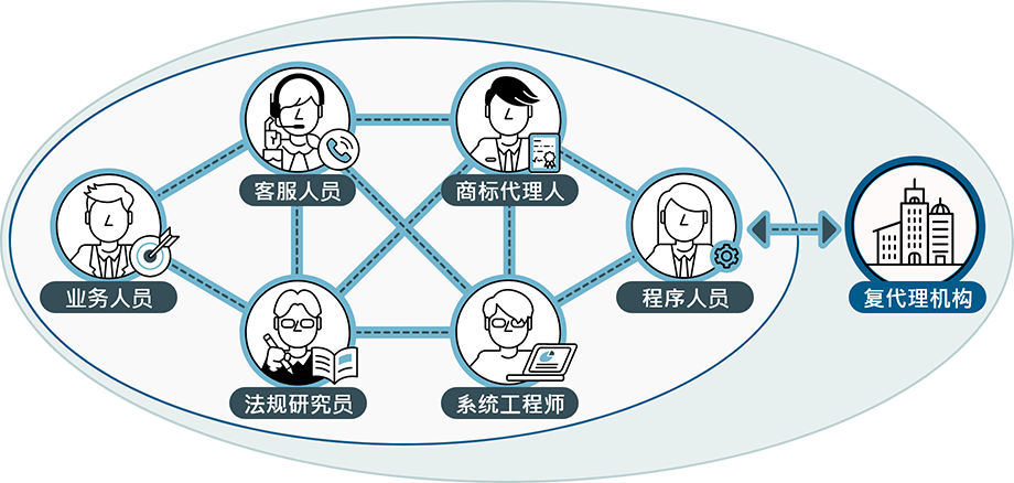 商标代理人和其他团队成员