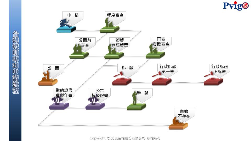 专利课程》台湾发明专利申请程序 简述